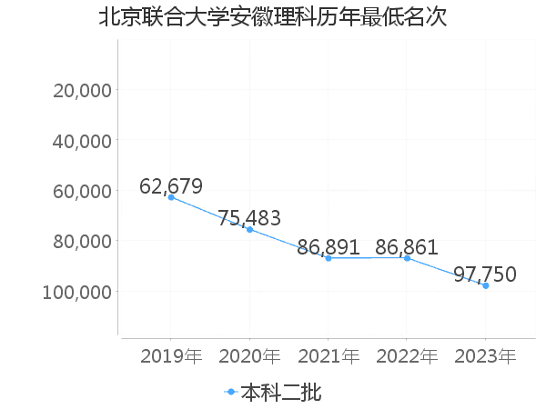 最低分名次