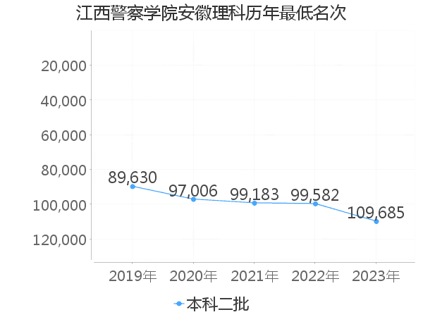 最低分名次