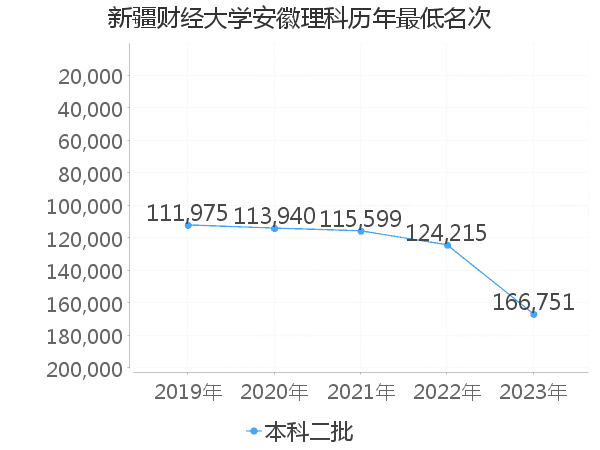 最低分名次