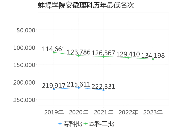 最低分名次