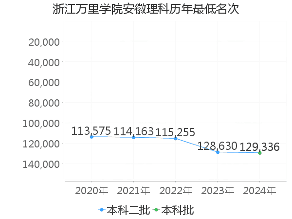 最低分名次