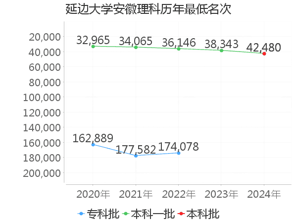 最低分名次