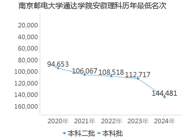 最低分名次