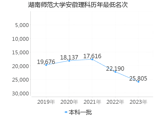 最低分名次