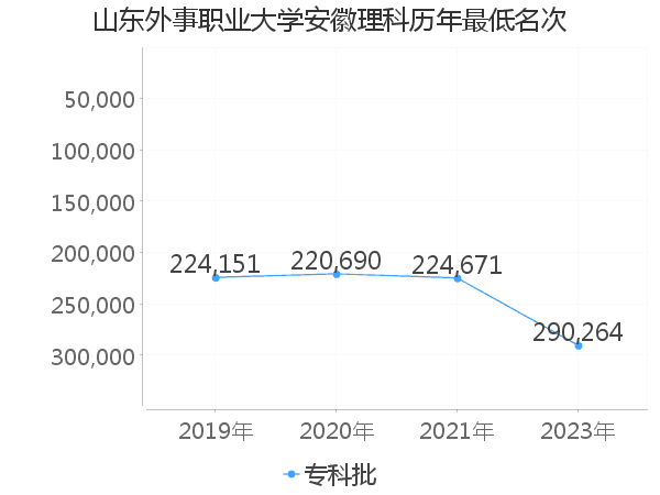 最低分名次