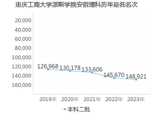 最低分名次