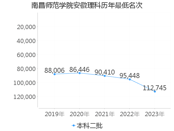 最低分名次