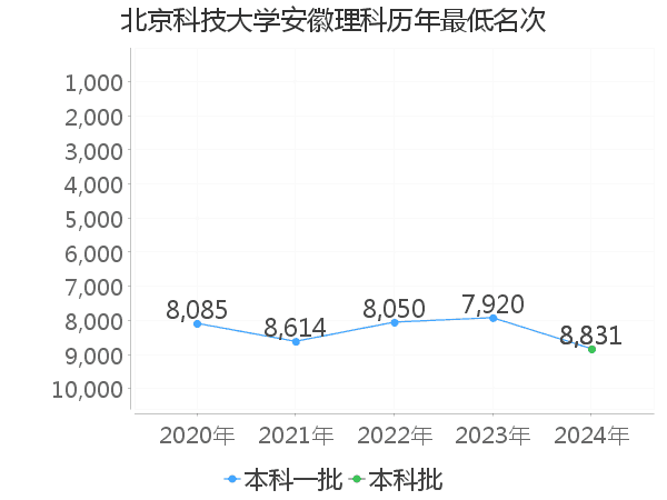 最低分名次