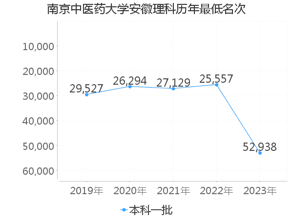 最低分名次