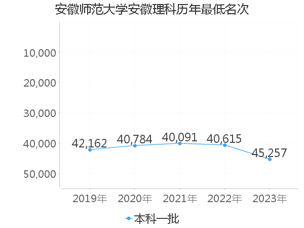 最低分名次