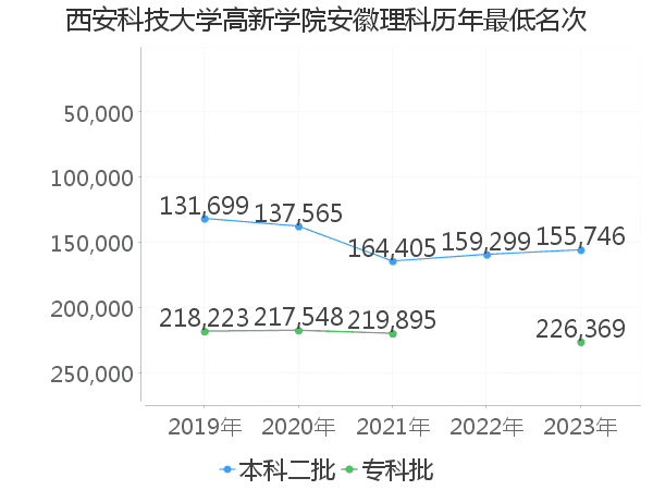 最低分名次