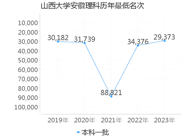 最低分名次