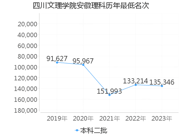 最低分名次