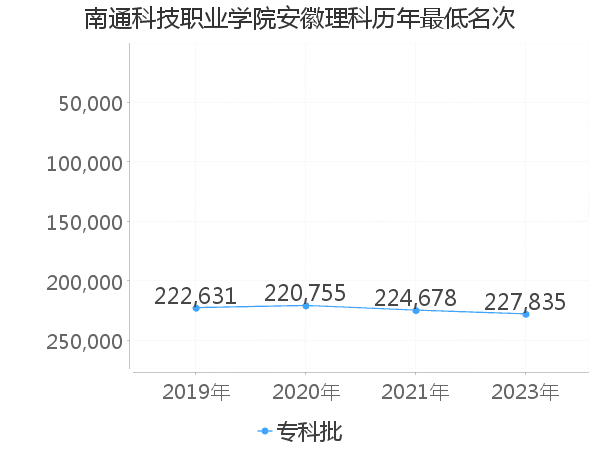 最低分名次