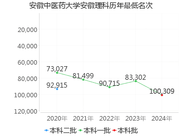 最低分名次