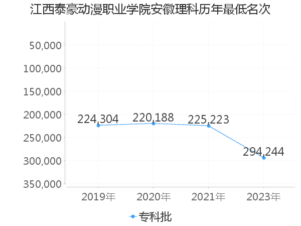 最低分名次