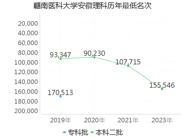 最低分名次