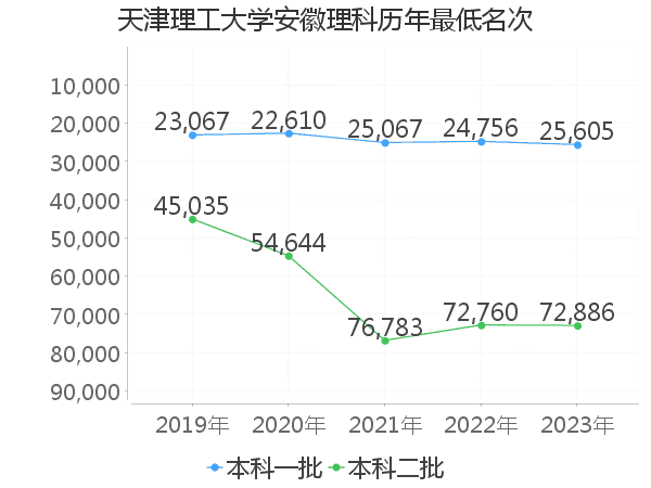 最低分名次