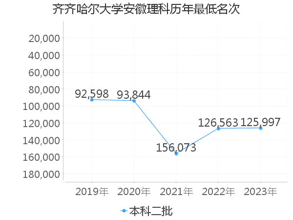 最低分名次