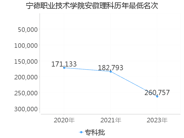 最低分名次