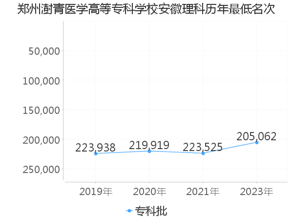 最低分名次