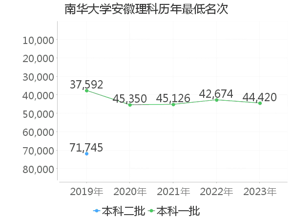 最低分名次