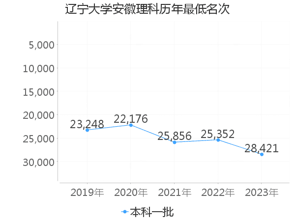 最低分名次