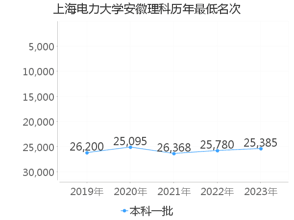 最低分名次