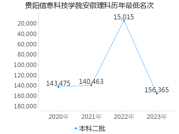 最低分名次