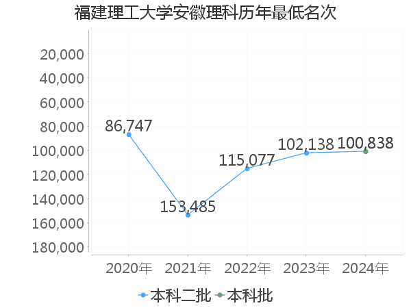 最低分名次