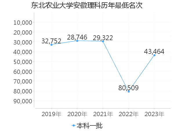 最低分名次