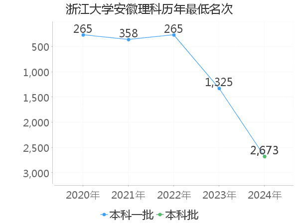 最低分名次