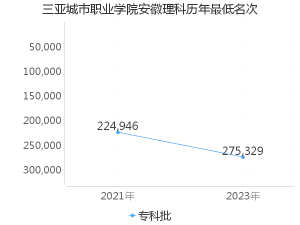 最低分名次