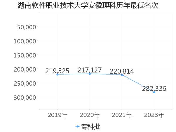 最低分名次