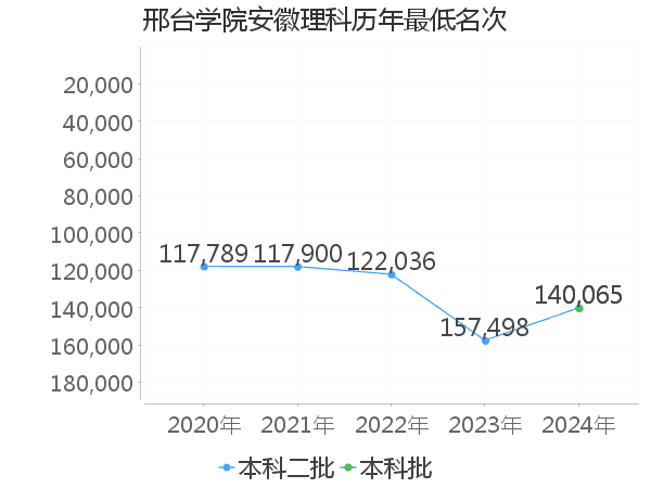 最低分名次