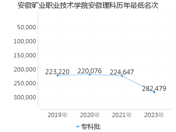 最低分名次