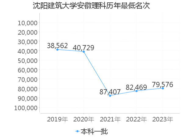 最低分名次