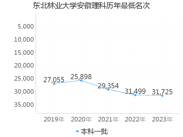 最低分名次