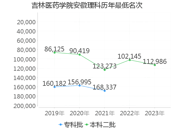 最低分名次