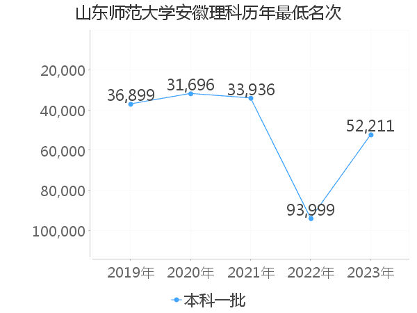 最低分名次