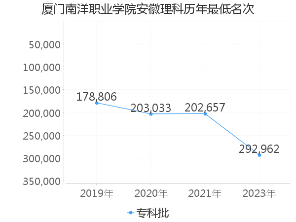 最低分名次