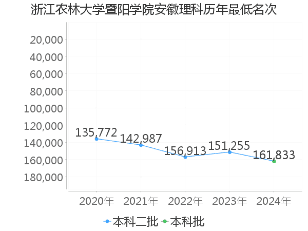 最低分名次