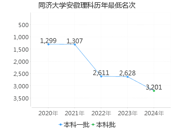 最低分名次