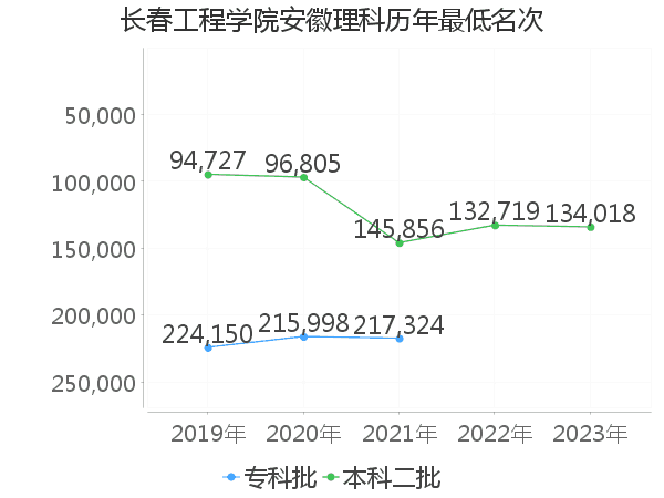 最低分名次