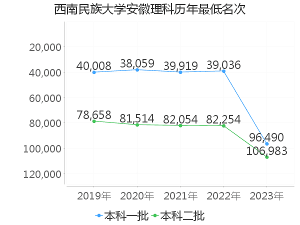 最低分名次