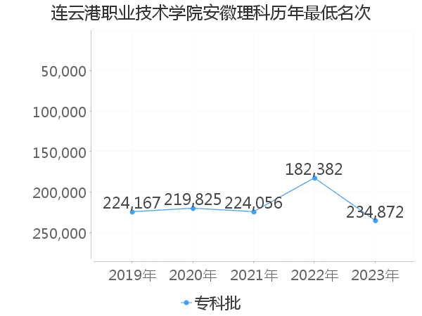 最低分名次