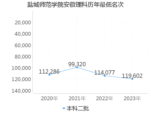 最低分名次