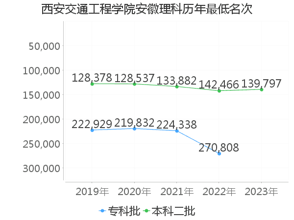 最低分名次