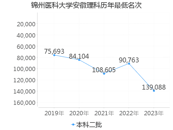 最低分名次