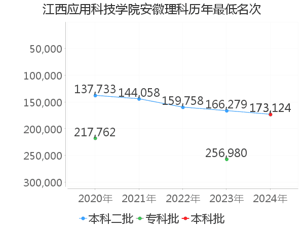 最低分名次